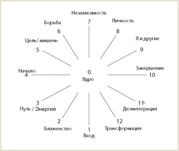 Архетипы Юнга схема. Мандала архетипов. Архетипы личности круг. Архетипы Мандала Василец.