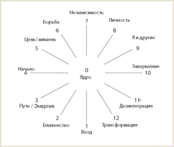 Архетипы личности по Юнгу. Архетип Юнга Бог. Архетип (психология).