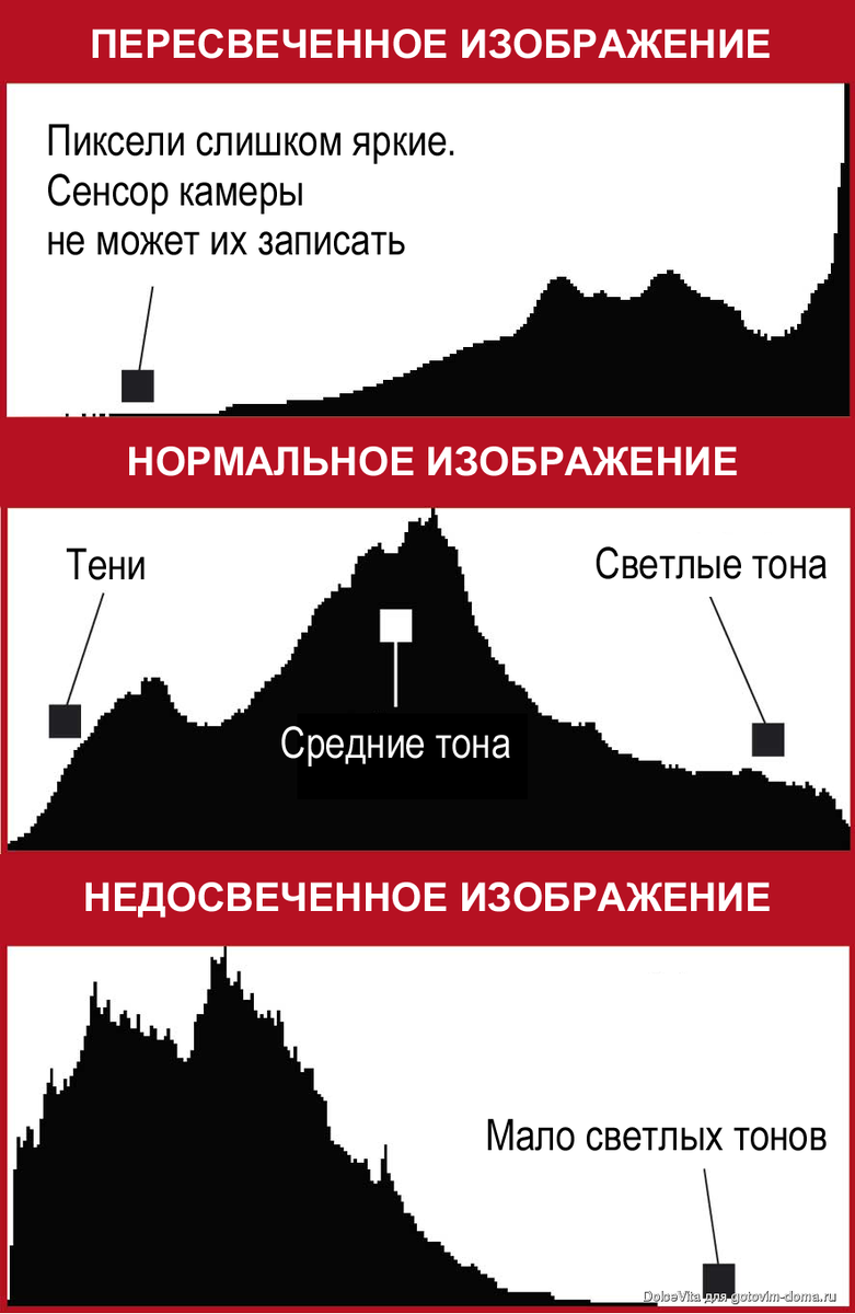 Гистограмма