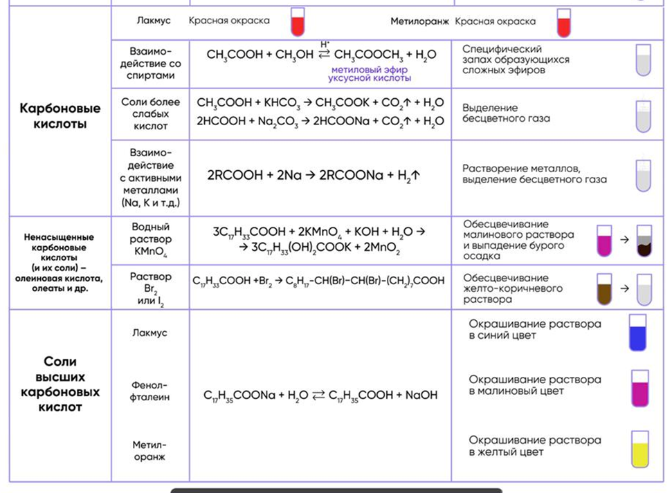 Химия качественные реакции на неорганические соединения. Качественные реакции на органические вещества 10 класс таблица. Качественные реакции на ионы в неорганической химии. Качественные реакции на неорганические вещества. Качественные реакции на ионы неорганических веществ таблица.