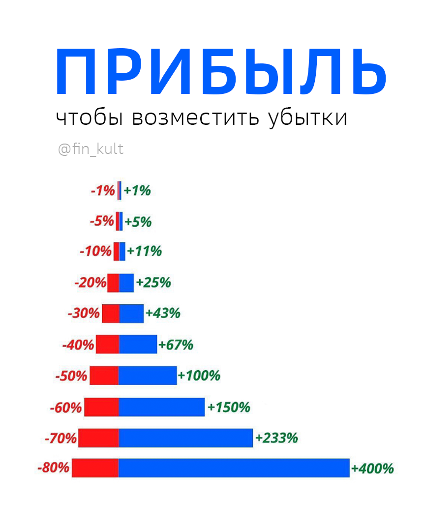 Понимаете как проценты работают против нас?