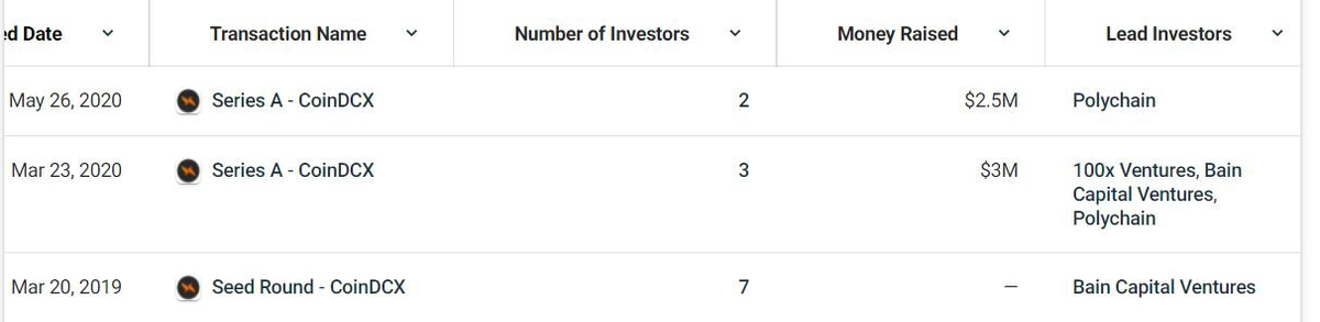 Информация о предыдущих раундах финансирования CoinDCX. Источник: CrunchBase