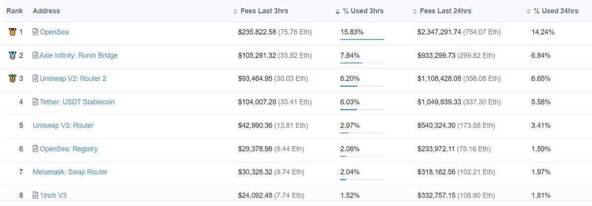 Распределение газа в сети Ethereum. Источник: etherscan.io
