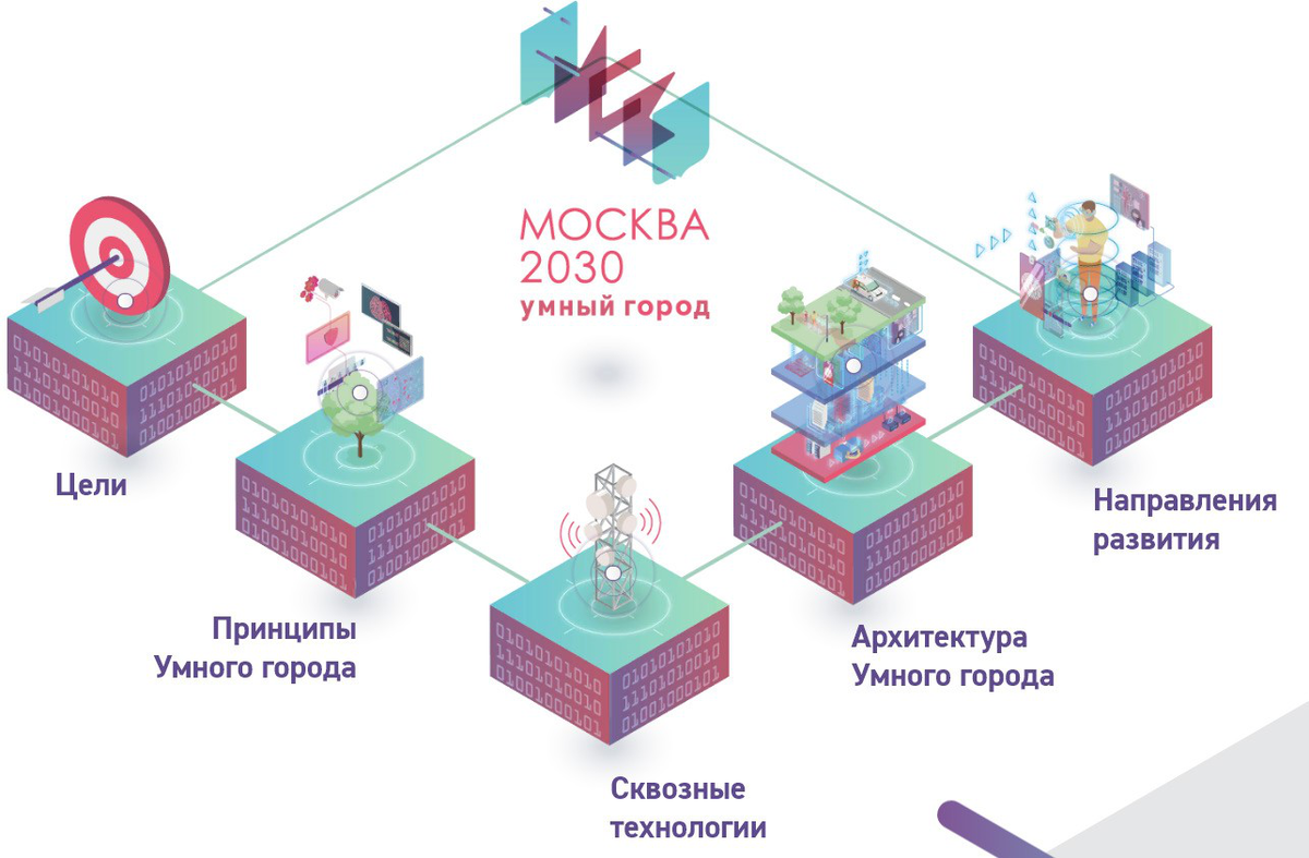 Проект москвы 2030