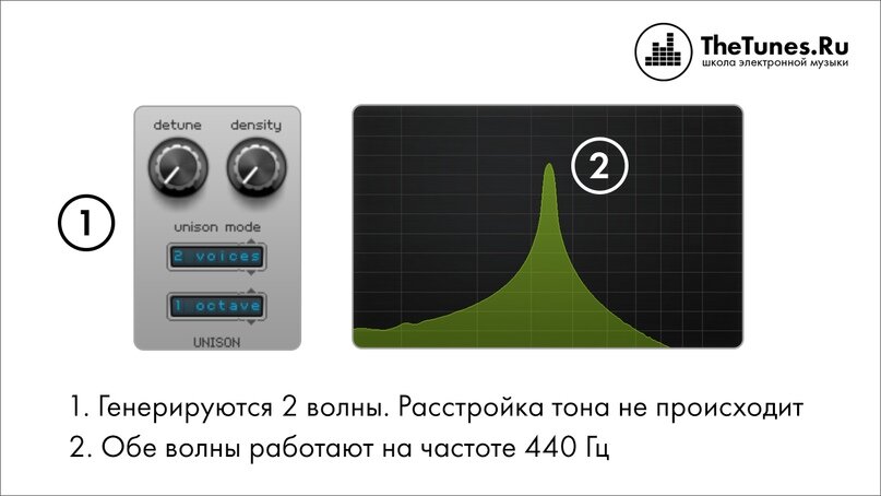 Рисунок 1. Генерируется 2 волны с одинаковой частотой (Detune выключен).