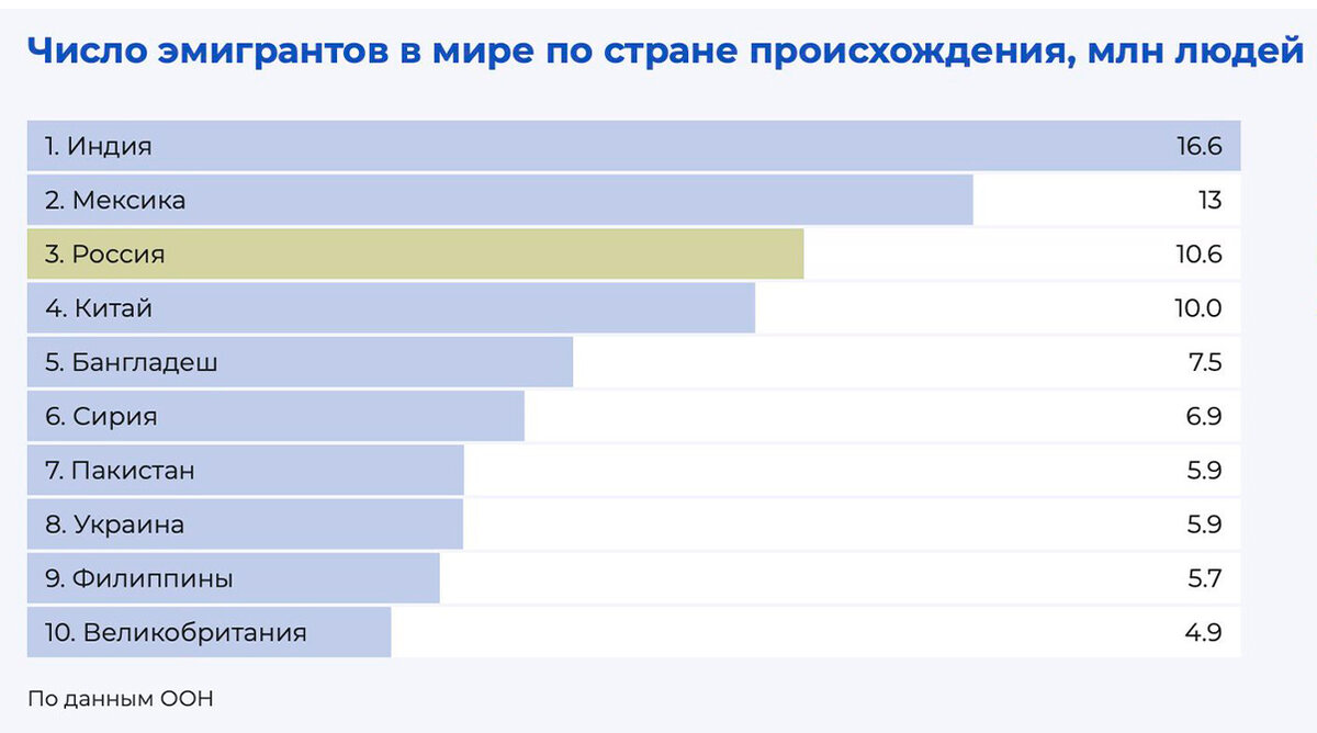 М страна происхождения. Количество эмигрантов из России по странам. Статистика стран по количеству беженцев. Статистика по эмиграции из России по странам. Статистика эмиграции по странам мира.