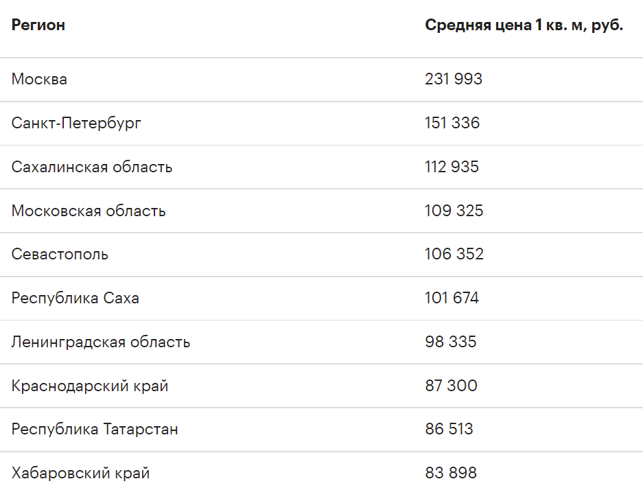 Топ-10 регионов России — лидеров по средней цене 1 кв. м в строящемся жилье