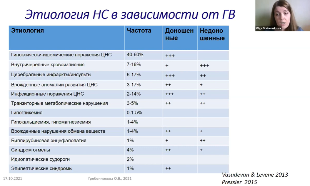 Этиология неонатальных судорог