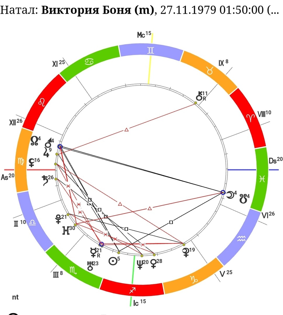 Десцендент телец у женщины. Натальная карта. Аспекты в натальной карте. Знаки в натальной карте. Планеты в астрологии.
