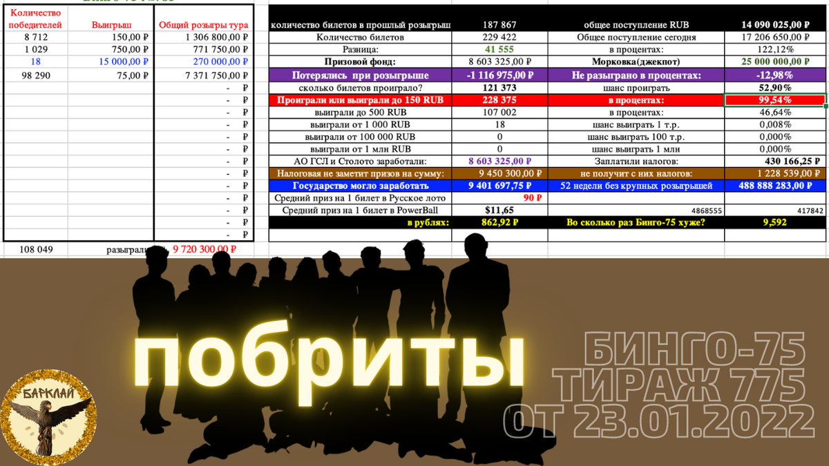 Итоги 5 ТВ лотерей от 30.01.2022: минус 931 тысяча 534 билета | Барклай  студия | Дзен