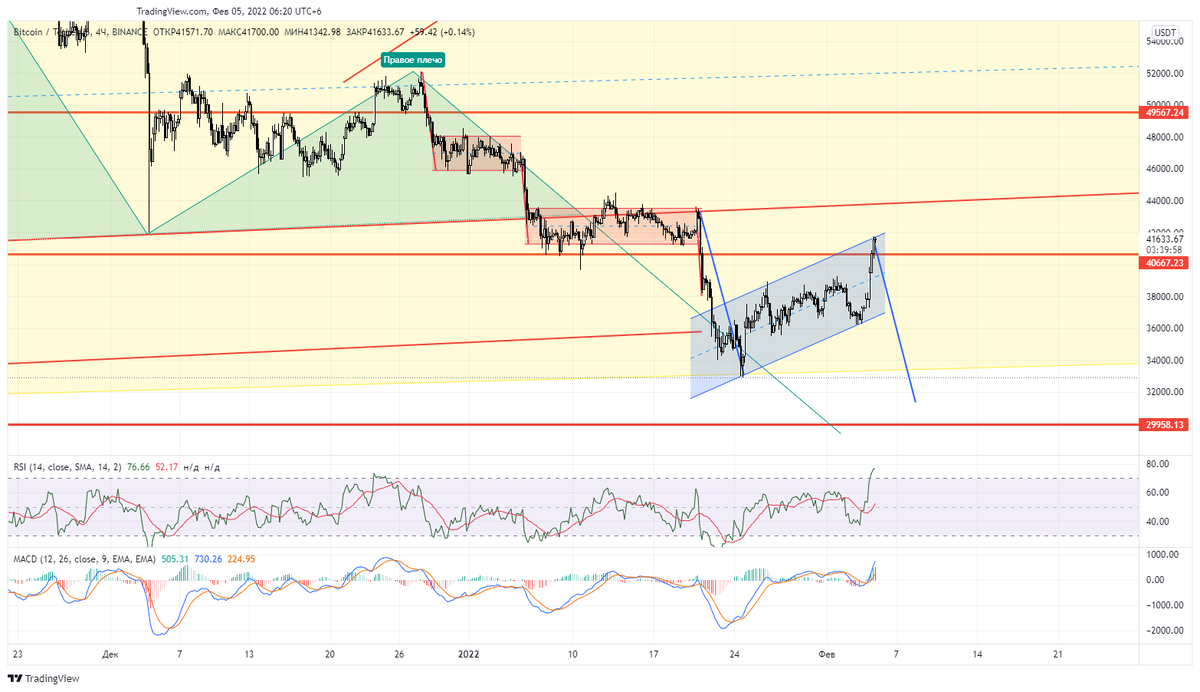 Патгерны флаг и прямоугольник на истории графика биткойна