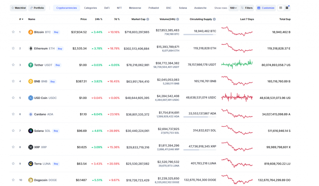Данные о рыночной капитализации, цене и циркулирующем обращении криптовалют на сайте CoinMarketCap 