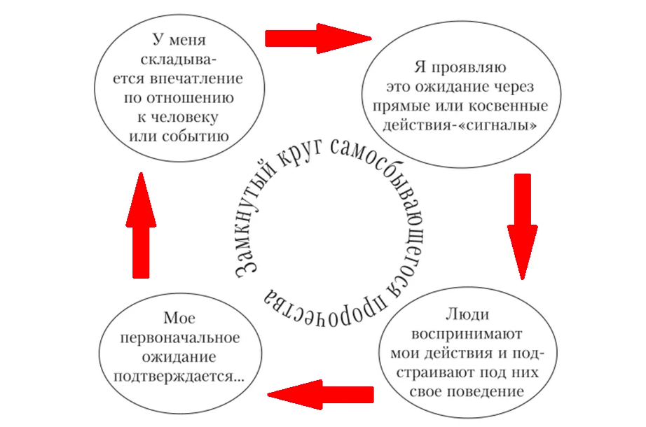 Замкнутый круг самореализующегося пророчества.