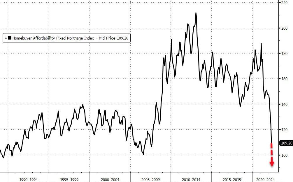 индекс доступности жилья