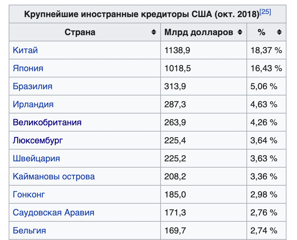 Держатели госдолга США