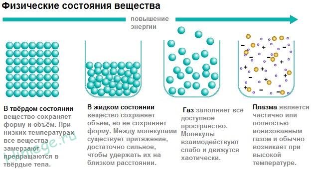 Сегодня рассматривают такие четыре агрегатных состояния веществ.  