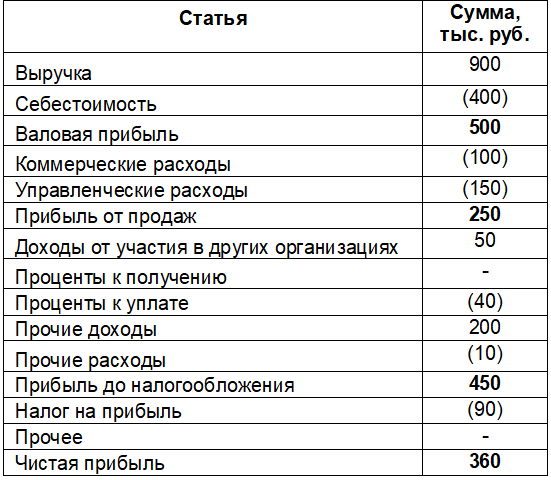 Я посвятил несколько постов доходам, расходам, прибылям и убыткам. Пришло время собрать их в полезный инструмент для руководителя.-2