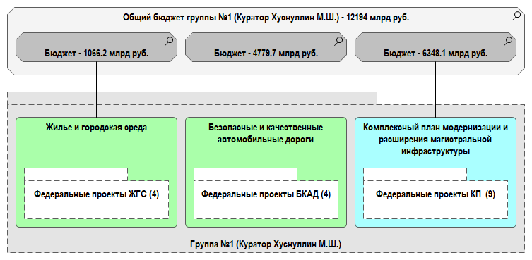 Рис. 4.1.1. Национальные проекты Группы №1