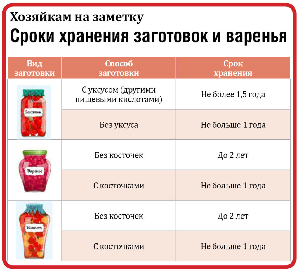 Сколько хранить заготовки. Срок хранения консервов домашних. Условия хранения и консервации овощей. Срок годности домашних заготовок. Сроки хранения консервов плодоовощных.