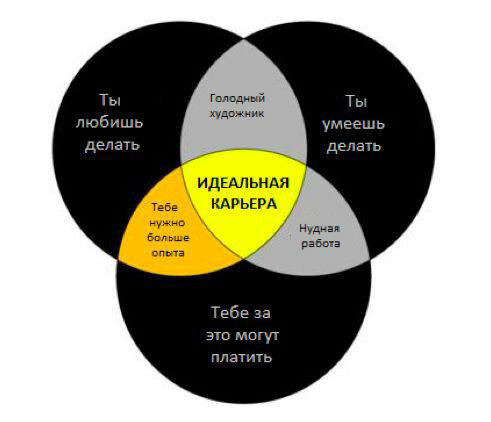 Идеальная работа посередине - то, к чему следует стремиться