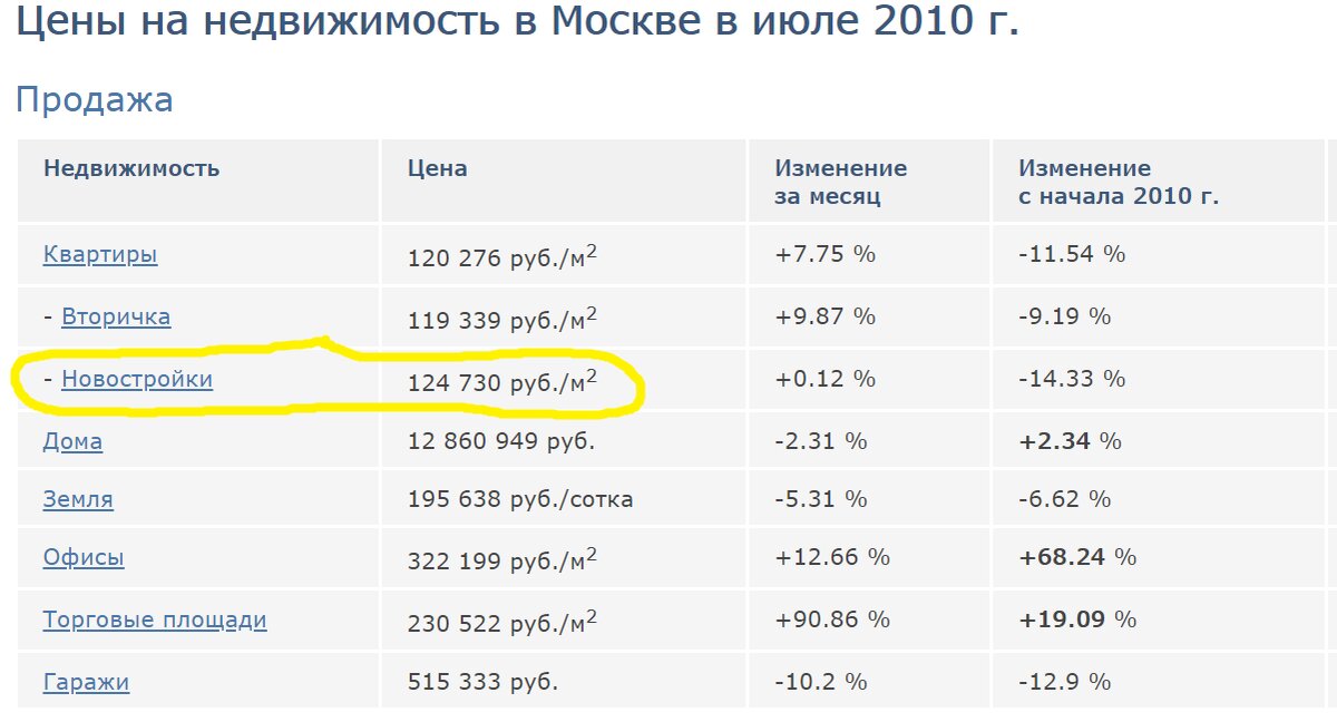 Стоимость квадратного метра 124 730 руб./м2