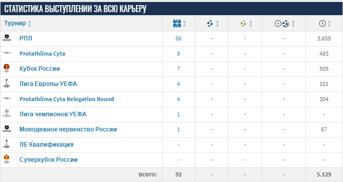 Статистика выступлений Бориса за карьеру.