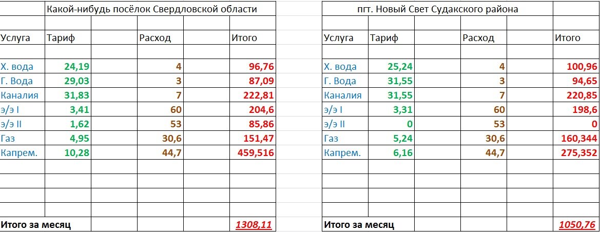 Расчёт на летний период. Отопление не просчитываю, - Крым будет явный лидер, без комментариев.