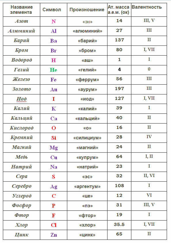 Первичные химические элементы. Хим элементы таблицы 8 класс по химии. Таблица обозначений химических элементов. Таблица некоторых химических элементов таблица 1. Химия 8 класс таблица элементов.