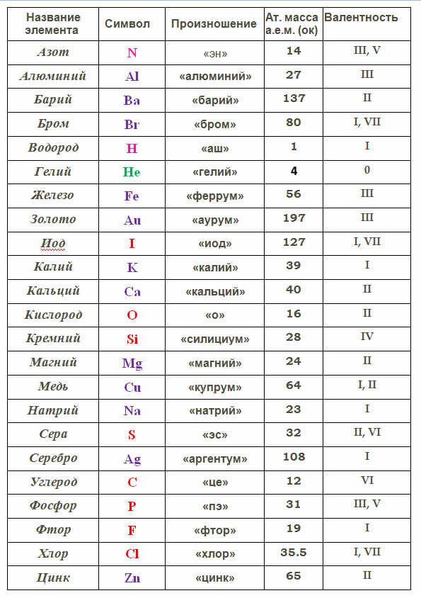 Наименование элемента. Таблица химических элементов 8 класс химия. Химия 8 класс название химических элементов. Таблица некоторых химических элементов таблица 1. Символы химических элементов 8 класс таблица.