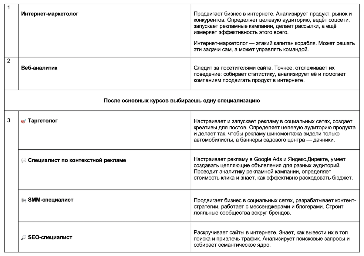 Хочу заниматься интернет-маркетингом, но не знаю, с чего начать | Skillbox  | Дзен