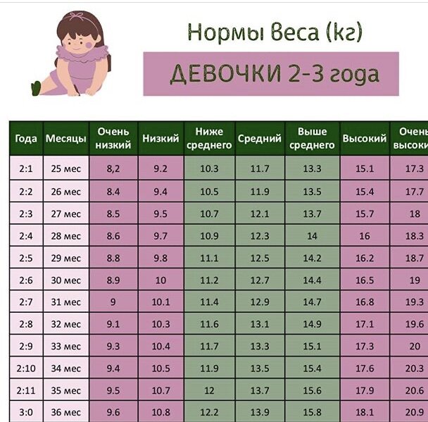 Норма веса в 1 5 года. Нормальный вес и рост ребенка в 2 года. Рост ребёнка в 1. Рост вес таблица для детей 3 года. Норма веса и роста у детей до 1 года таблица.