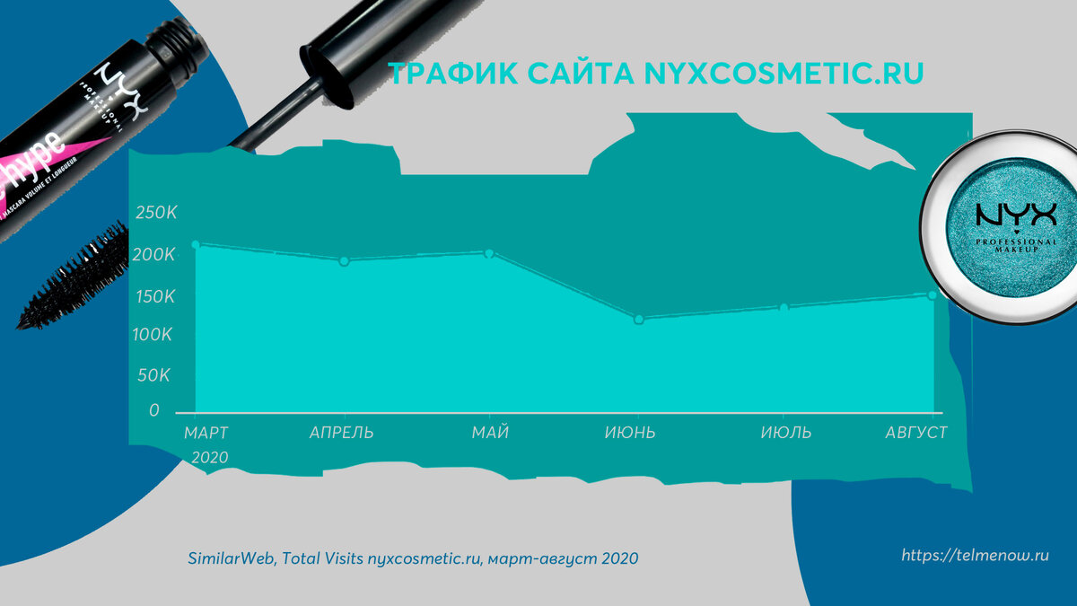 Динамика количества посещений NYXCOSVETIC.RU с марта по август 2020.