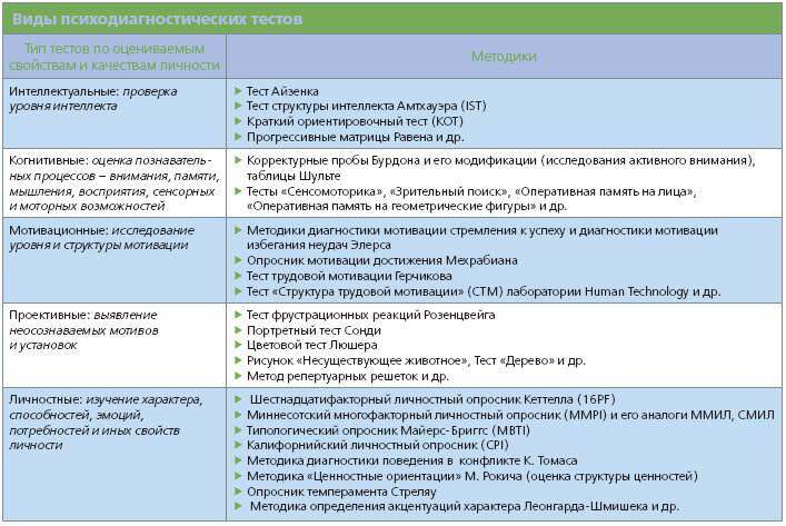 Частенько на собеседованиях оценивают не только по уровню поведения, внешнему виду, слогу, резюме, но еще и по качеству прохождения оценочных тестов. Что оценивают тесты? Какие качества человека?-5