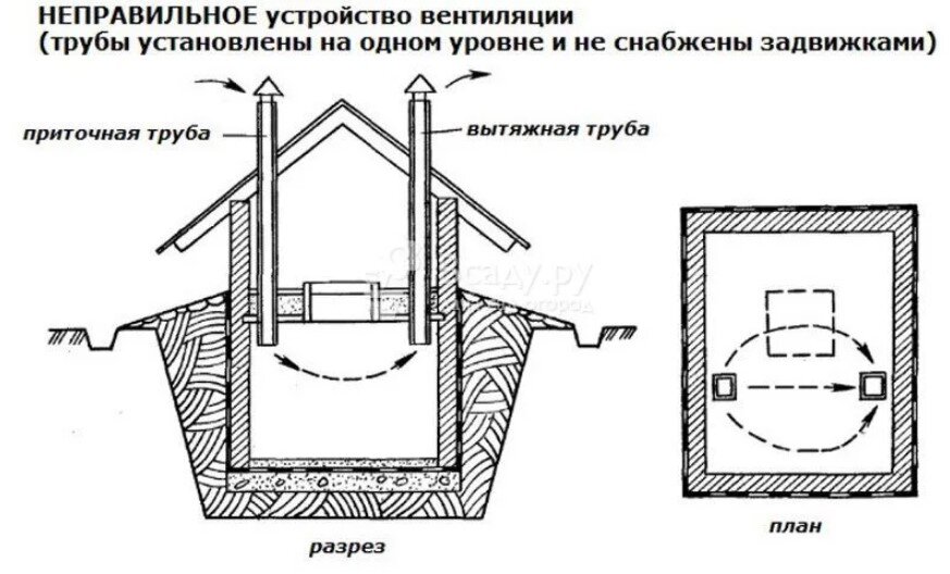 Погреб нормы. Схема вытяжной вентиляции подвала. Естественная вентиляция погреба схема. Приточно-вытяжная вентиляция в погребе схема. Приточно-вытяжная вентиляция для погреба своими руками.