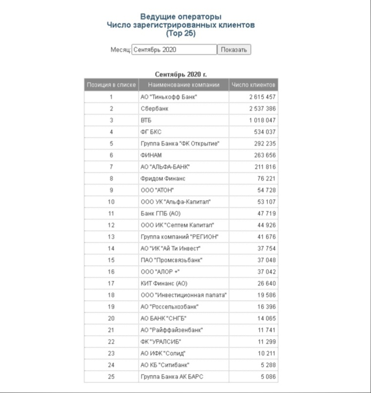 Информация взята с сайта "Московская биржа"