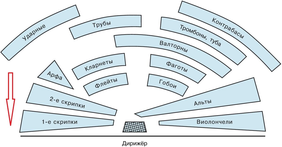 Расположение голосов в хоре схема