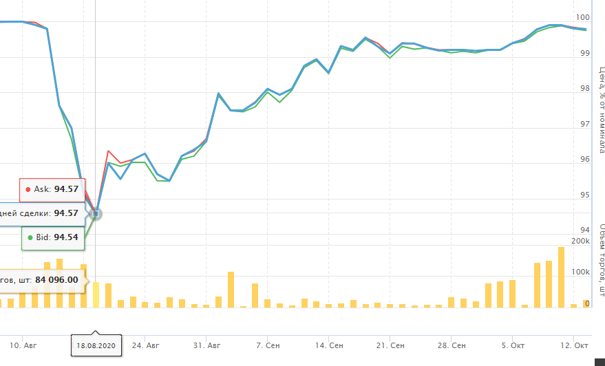 Динамика рыночной цены на облигации республики Белорусь в 2020 году