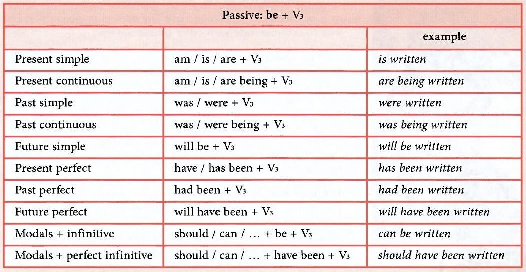 Пассивный залог в английском языке — Passive Voice