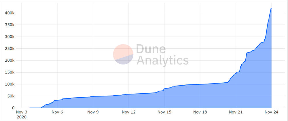 Когда состоялся запуск ethereum 2.0 beacon. Dune Analytics.