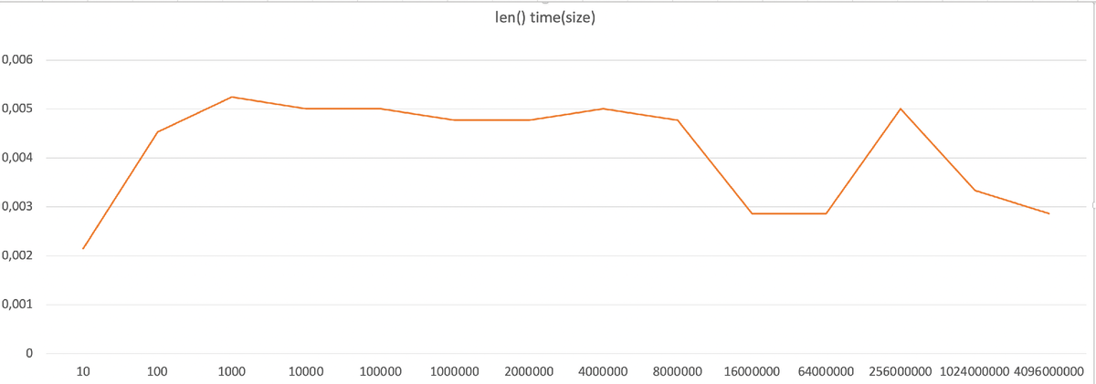 Почему функция len() в Питоне работает так быстро? | Еще один курс о Python  | Дзен