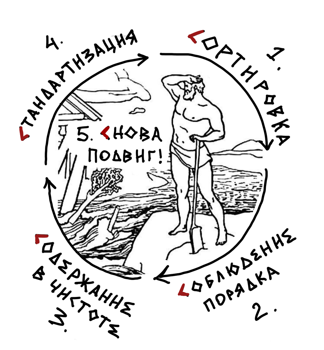 Система 5С в действии!