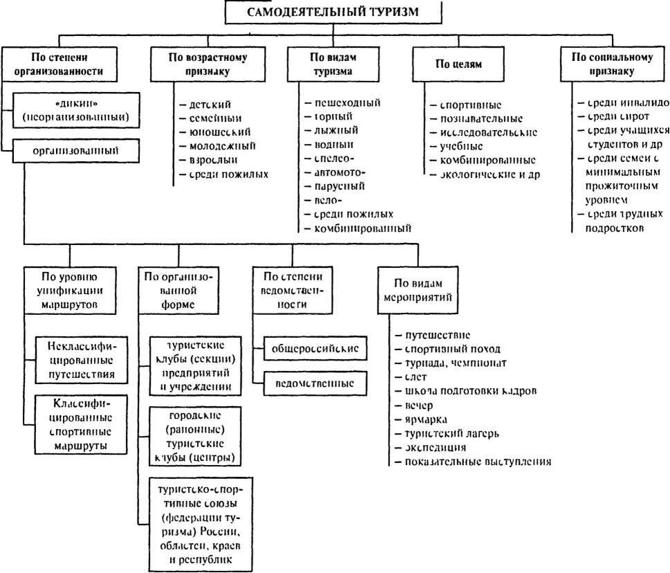 Схема туризма. Классификация спортивно-оздоровительного туризма. Классификация туризма таблица. Классификация лечебно-оздоровительного туризма. Классификация соревнований в спортивно-оздоровительном туризме.