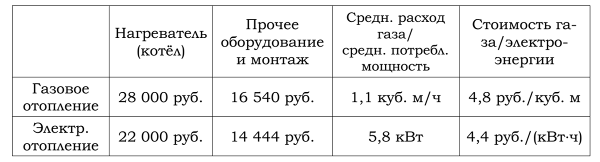 Хозяин участка планирует установить отопление. Хозяин участка планирует устроить в жилом доме зимнее отопление. Задача про отопление ОГЭ. Газовое и электрическое отопление ОГЭ. План домохозяйства ОГЭ.