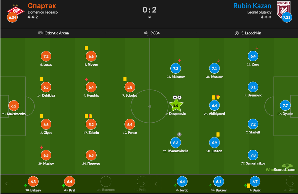 Скриншот с сайта whoscored