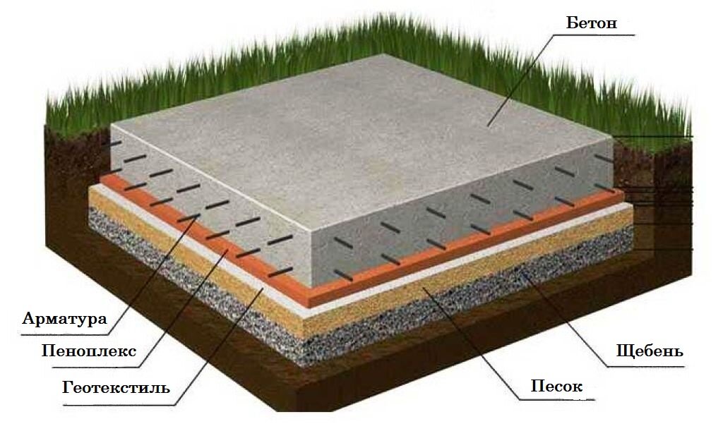Правильный пирог плиты фундамента