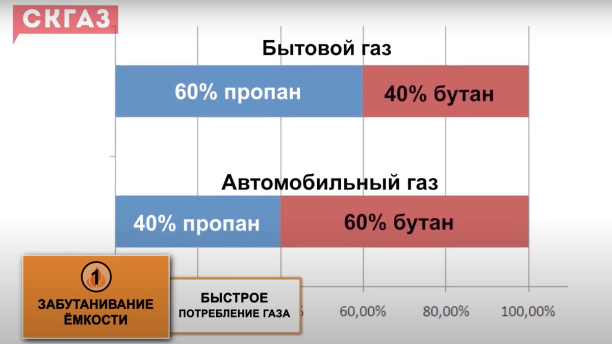 Распределение пропана и бутана. Скриншот с YouTube-канала СКГАЗ. Автономная газификация и отопление.