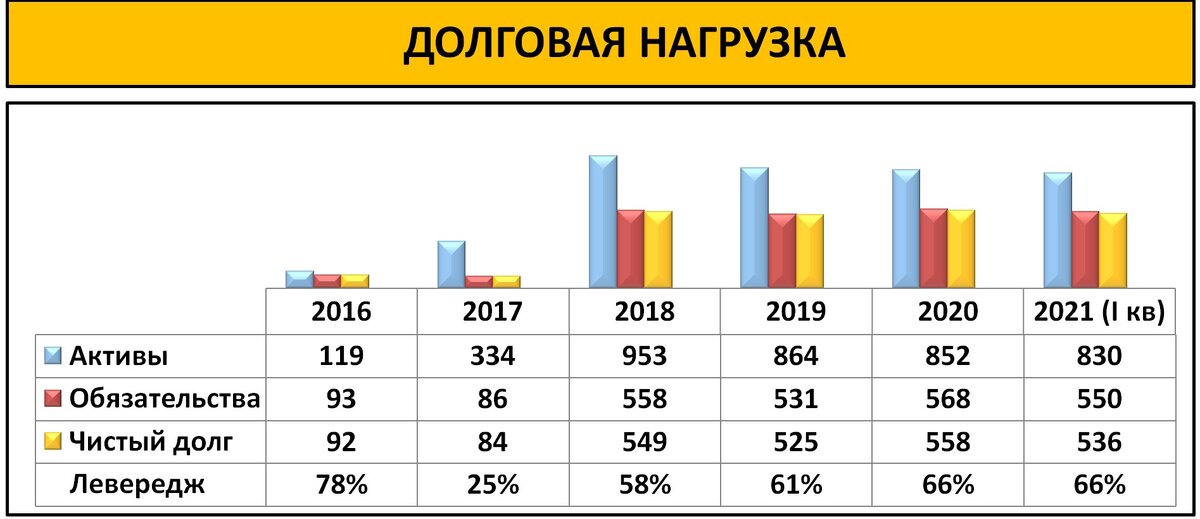 Долговая нагрузка формула