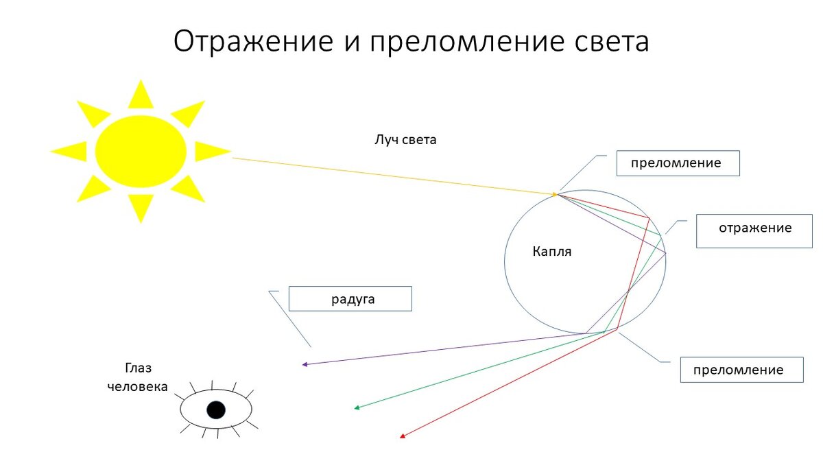 Так наш глаз воспринимает радугу