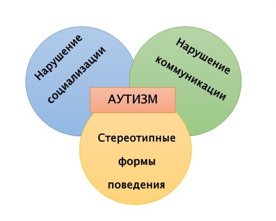 Аутист дзен. Триада признаков аутизма. Триада симптомов аутизма. Коэффициент аутистического спектра. Коэффициент аутистического спектра, aq.