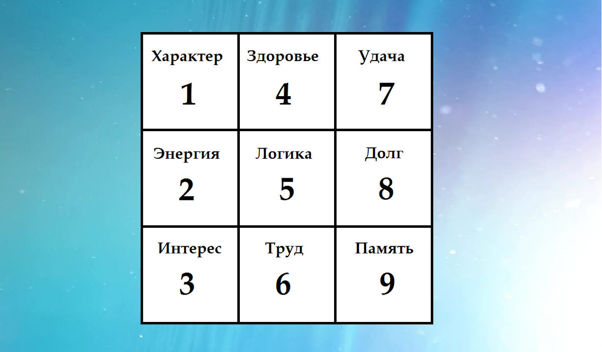 Квадрат пифагора по дате рождения расшифровка рассчитать. Квадрат Пифагора. Квадрат Пифагора совместимость. Квадрат Пифагора по дате. Квадрат Пифагора совместимость по дате.